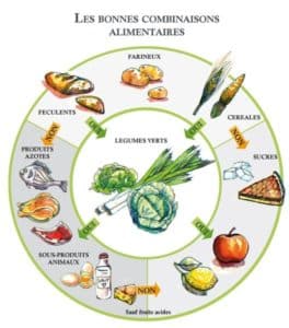 tableau combinaisons alimentaires